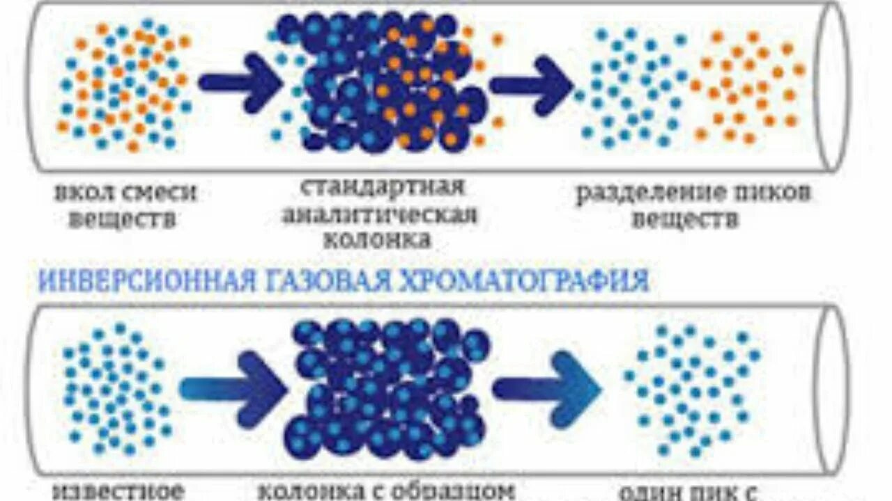 Газовая хроматография (CG)