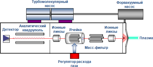 Масс-спектрометрия с индуктивно-связанной плазмой (ICP-MS)
